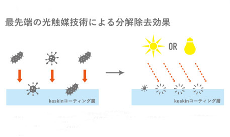 ケスキンコーティング