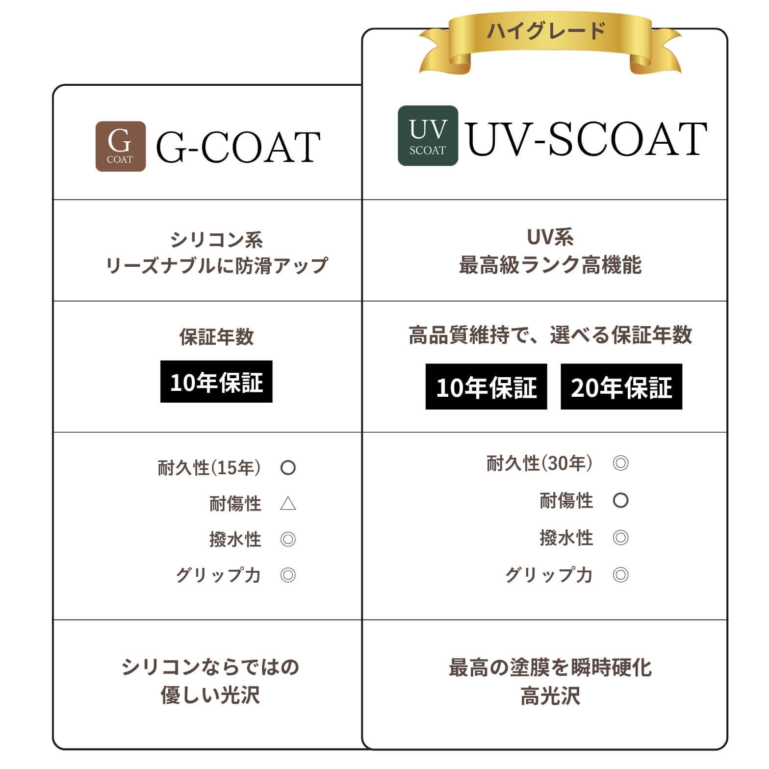 FSSCOATフロアコーティング価格シリーズ防滑性アップ