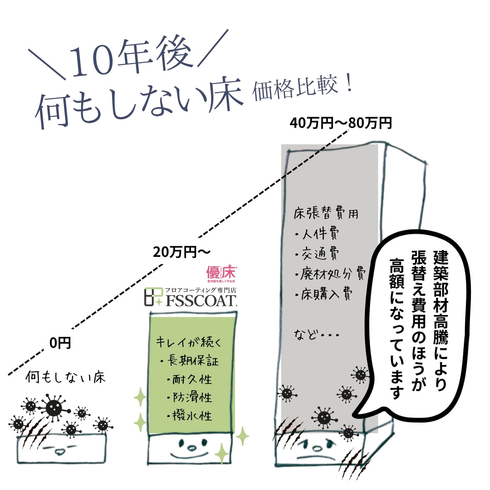 家族のカタチに合わせたフロアコーティング価格を設定