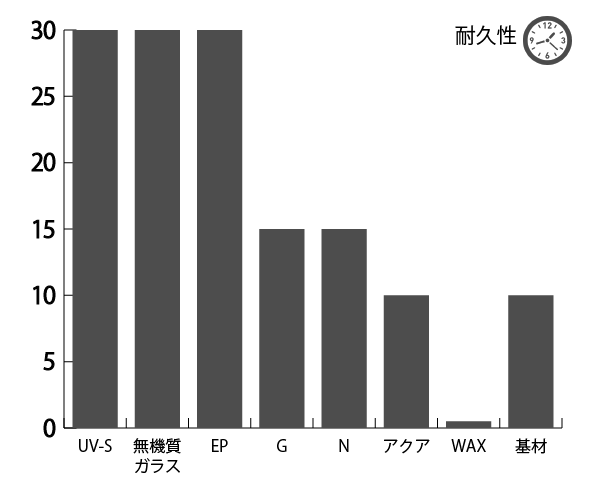 耐久性比較