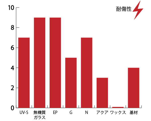 耐傷性比較