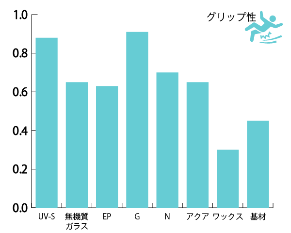 グリップ性比較