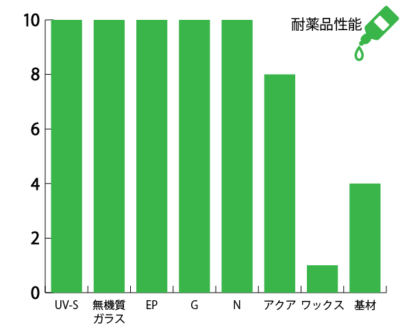 耐薬品性比較