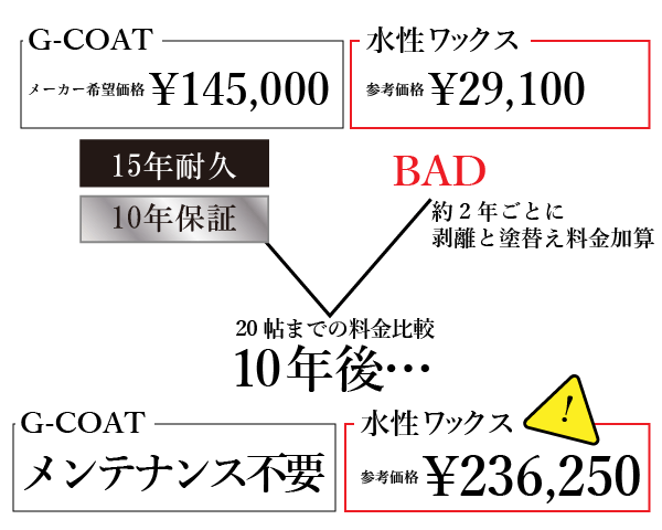 フロアコーティングとワックスの価格比較