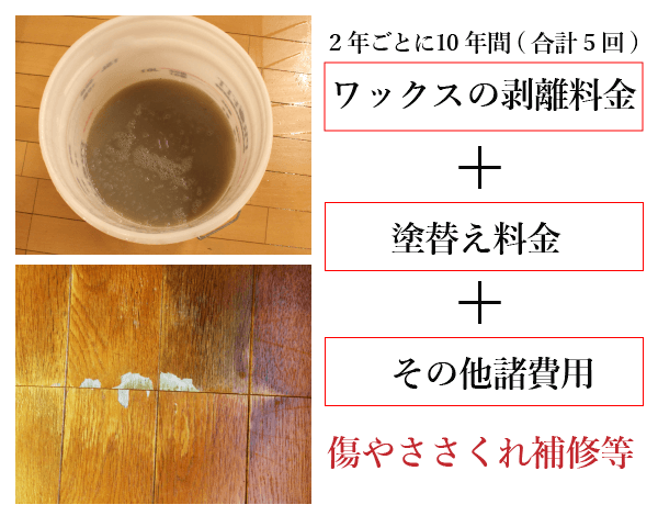 ワックスの10年間の諸経費